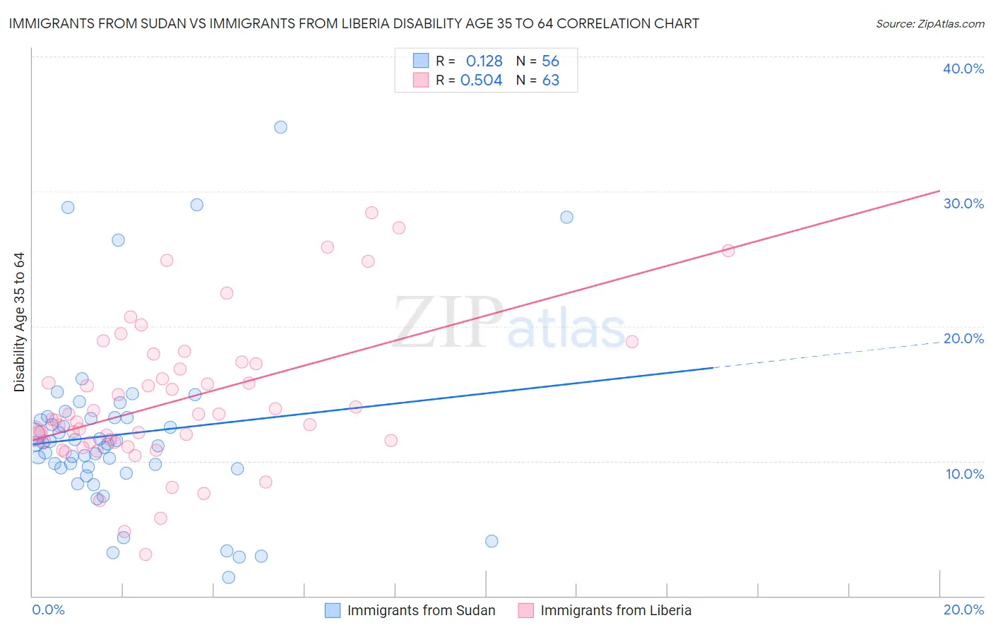 Immigrants from Sudan vs Immigrants from Liberia Disability Age 35 to 64