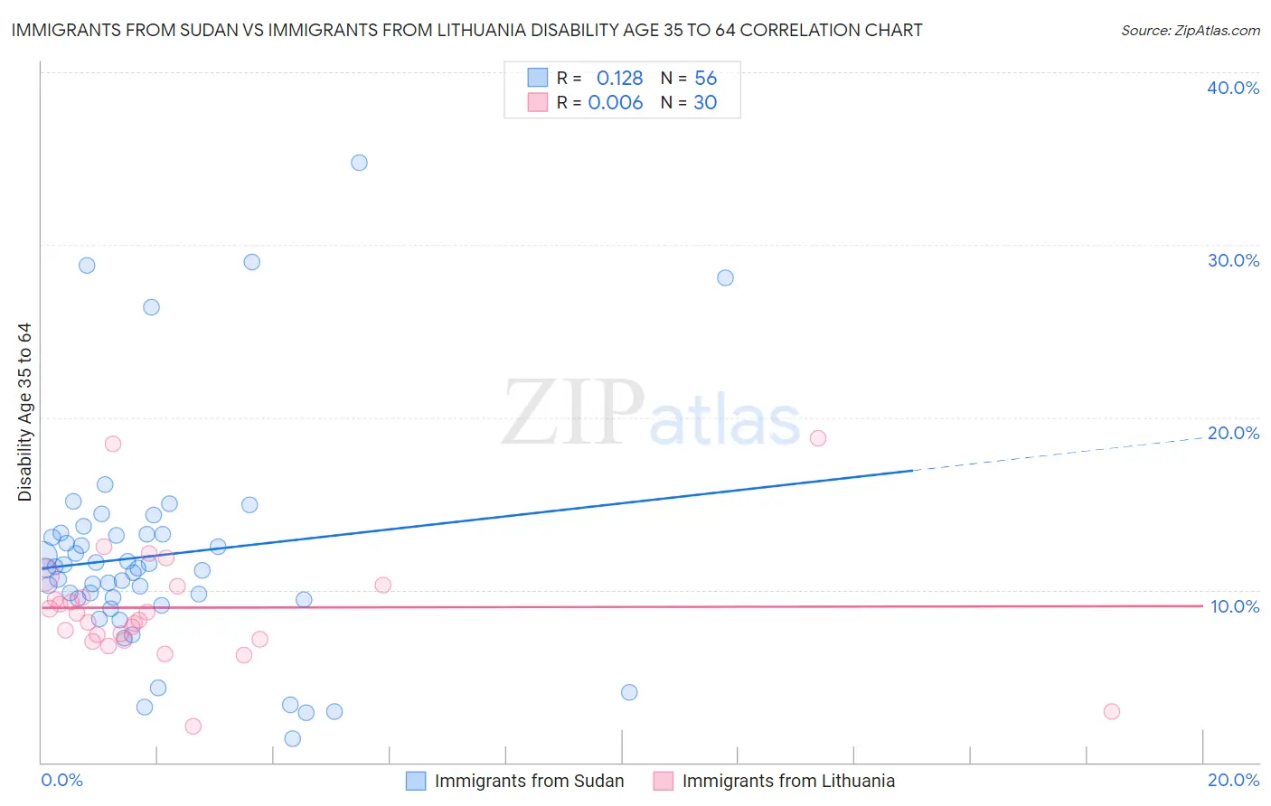 Immigrants from Sudan vs Immigrants from Lithuania Disability Age 35 to 64