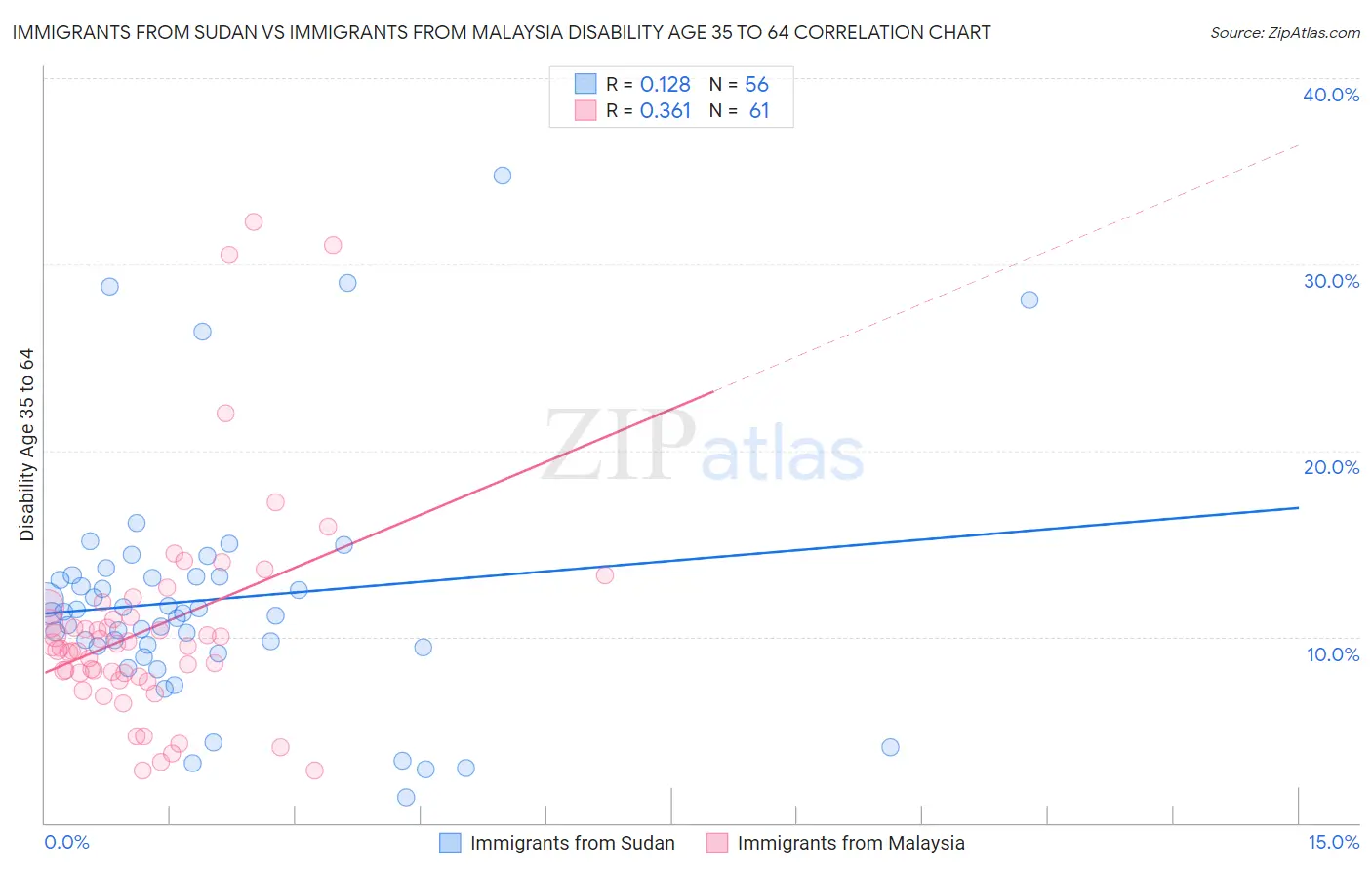 Immigrants from Sudan vs Immigrants from Malaysia Disability Age 35 to 64