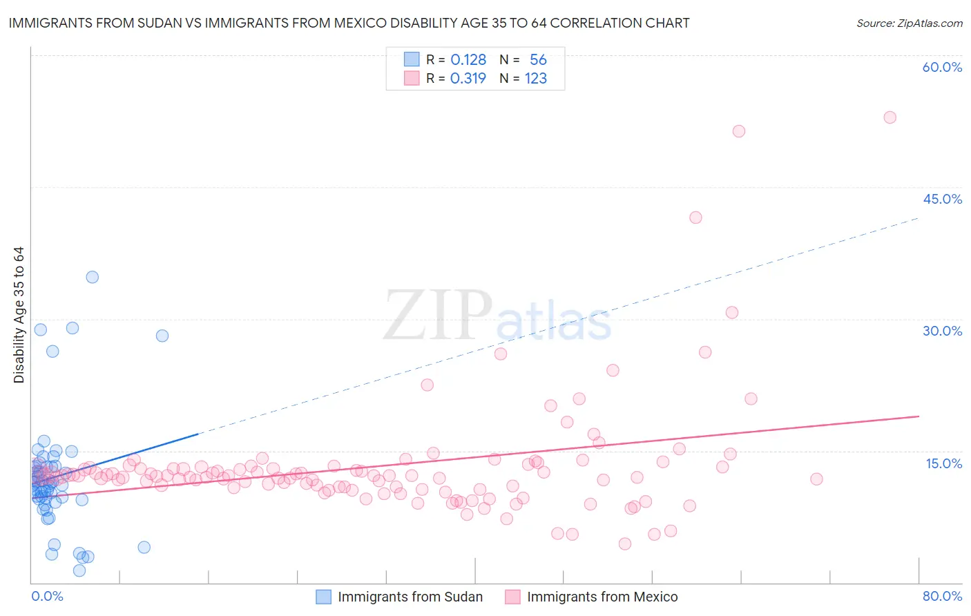 Immigrants from Sudan vs Immigrants from Mexico Disability Age 35 to 64