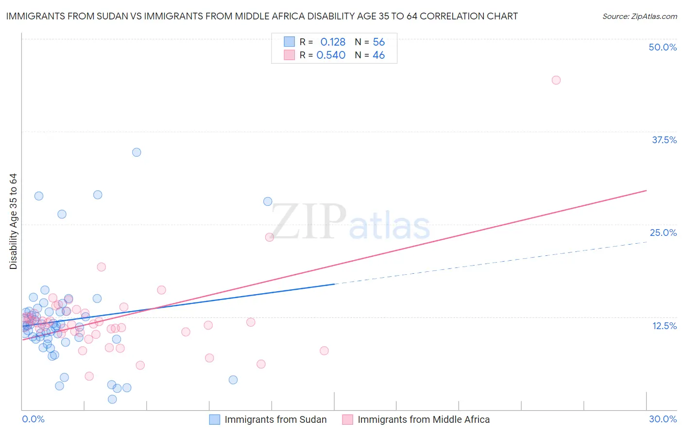 Immigrants from Sudan vs Immigrants from Middle Africa Disability Age 35 to 64