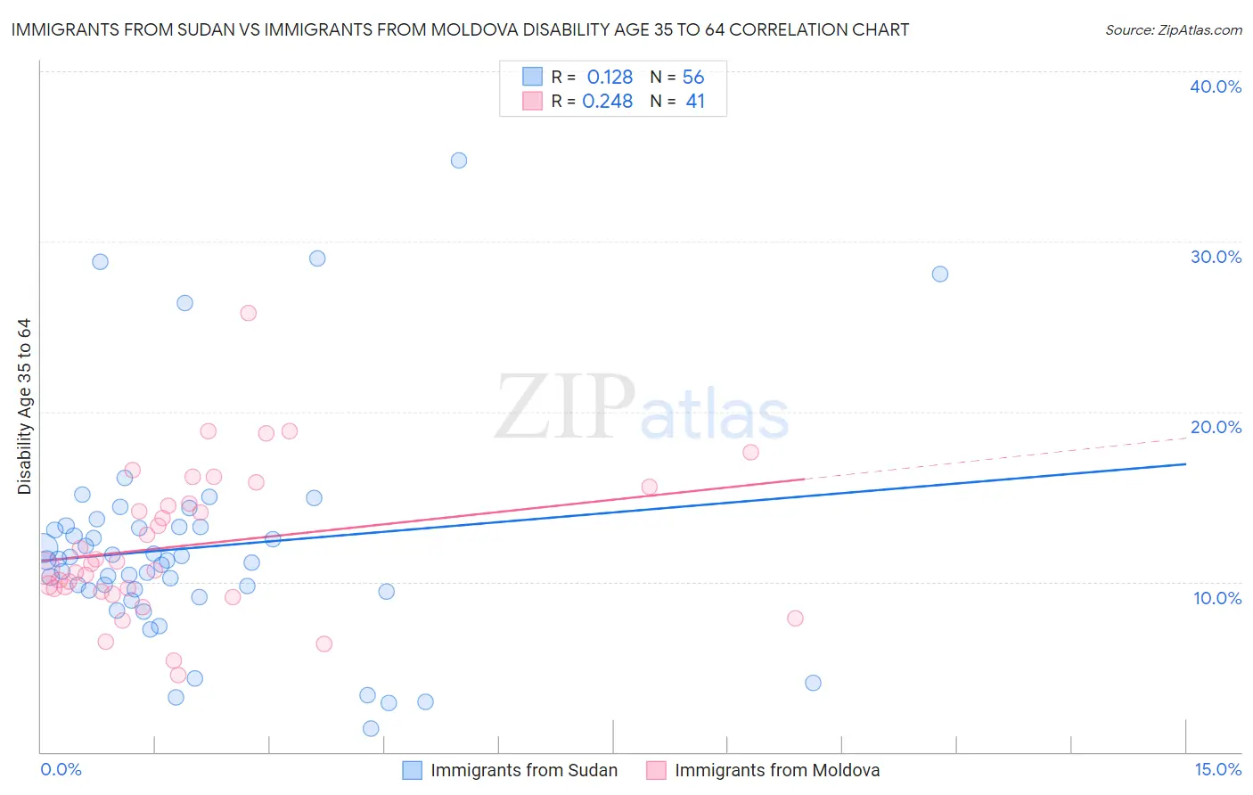 Immigrants from Sudan vs Immigrants from Moldova Disability Age 35 to 64