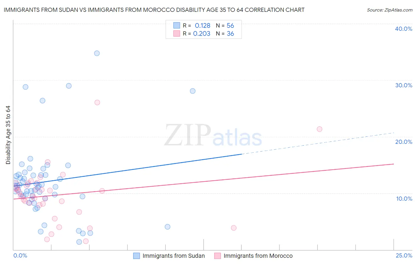 Immigrants from Sudan vs Immigrants from Morocco Disability Age 35 to 64