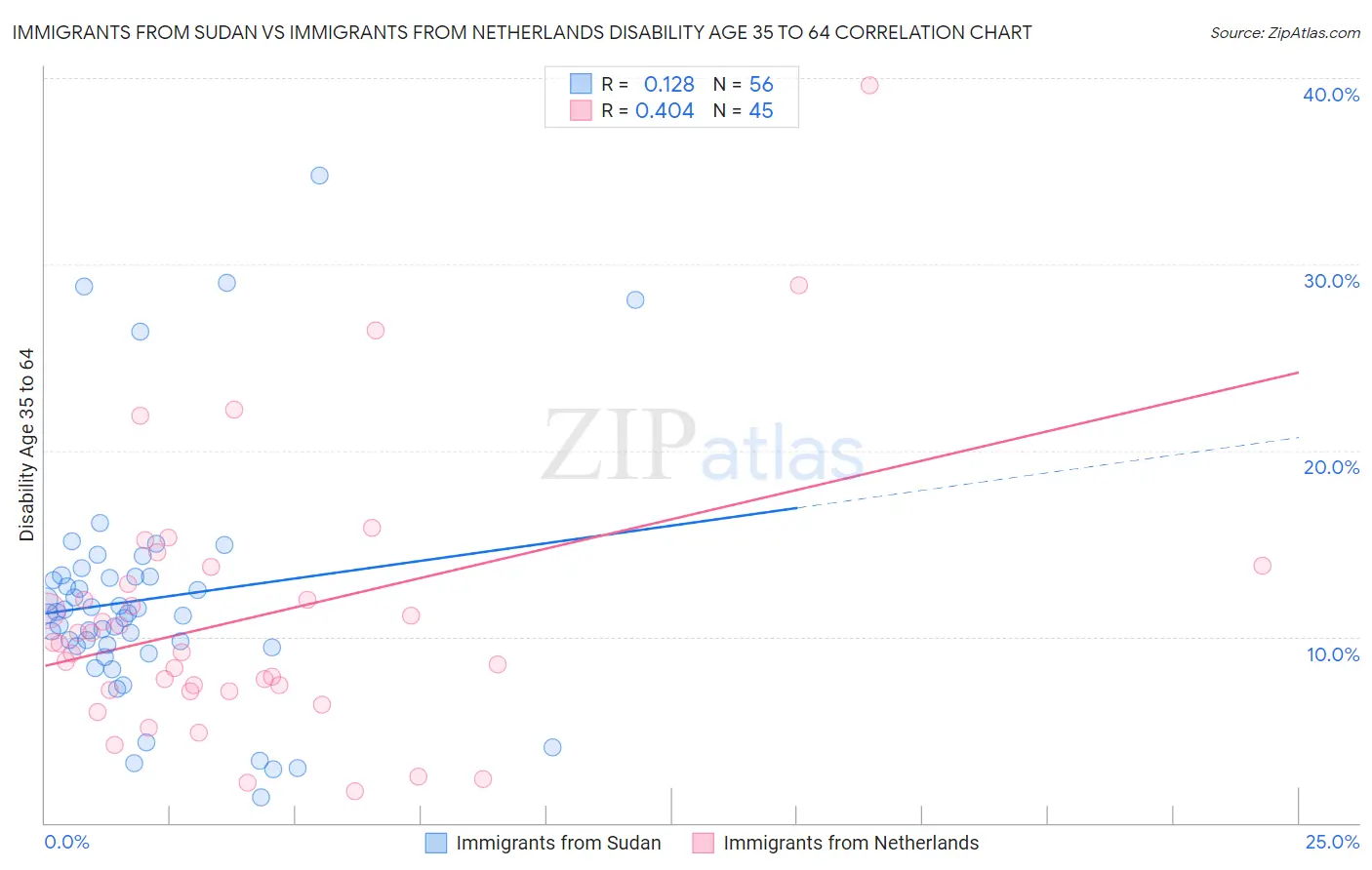 Immigrants from Sudan vs Immigrants from Netherlands Disability Age 35 to 64