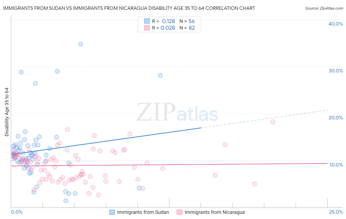 Immigrants from Sudan vs Immigrants from Nicaragua Disability Age 35 to 64