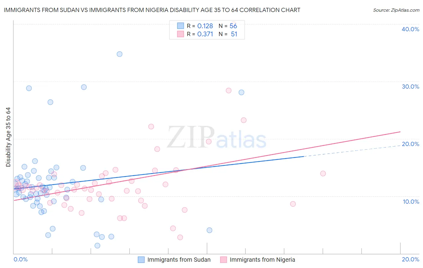 Immigrants from Sudan vs Immigrants from Nigeria Disability Age 35 to 64