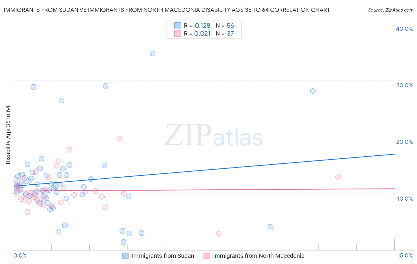 Immigrants from Sudan vs Immigrants from North Macedonia Disability Age 35 to 64