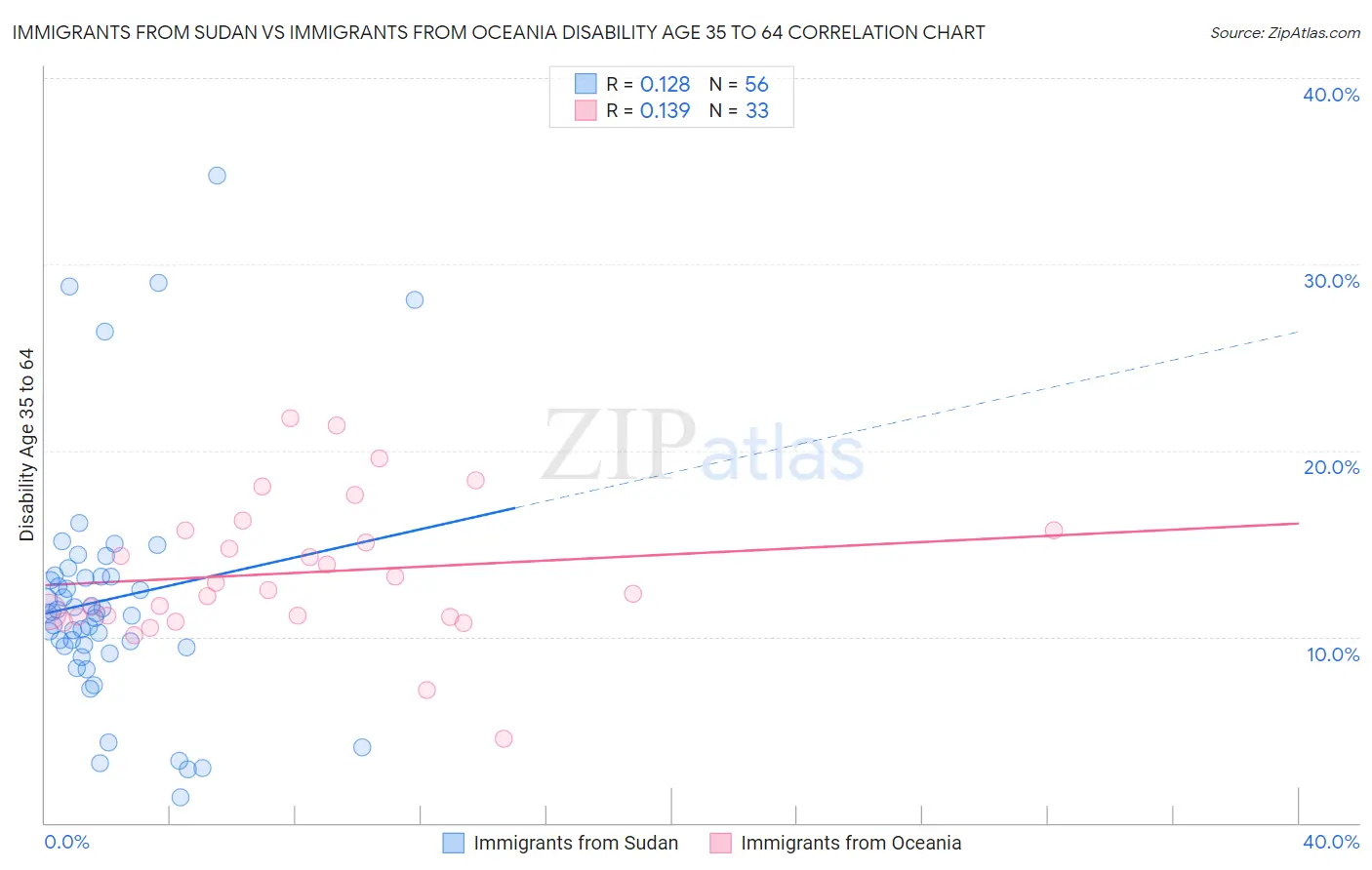 Immigrants from Sudan vs Immigrants from Oceania Disability Age 35 to 64