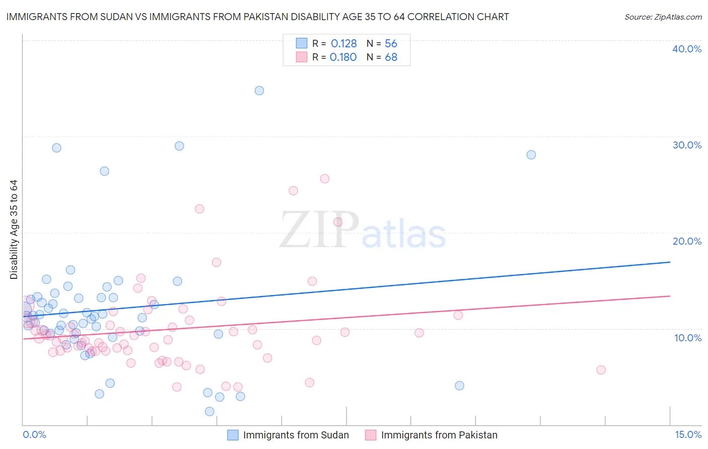 Immigrants from Sudan vs Immigrants from Pakistan Disability Age 35 to 64