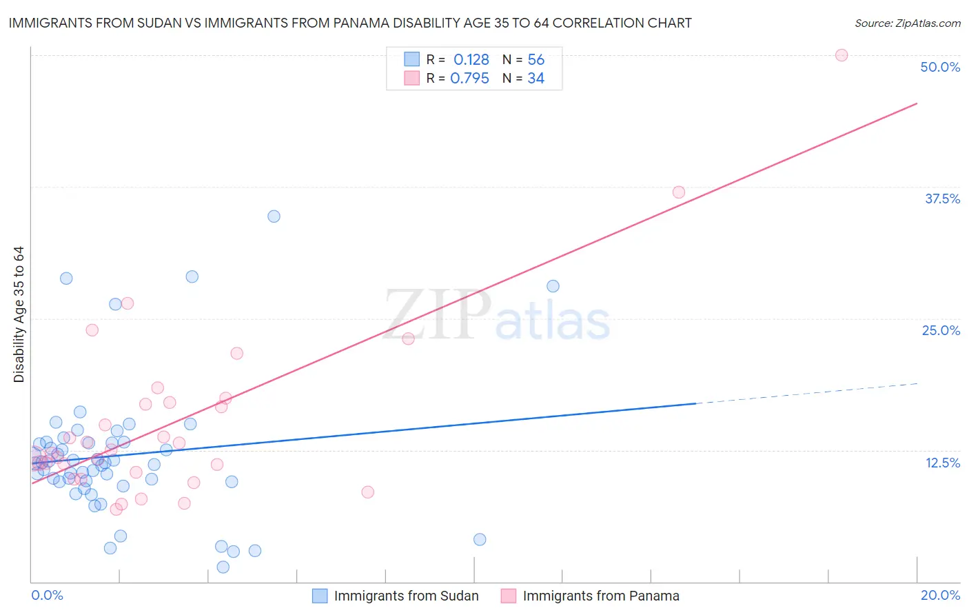 Immigrants from Sudan vs Immigrants from Panama Disability Age 35 to 64