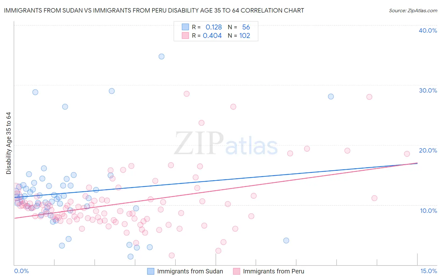 Immigrants from Sudan vs Immigrants from Peru Disability Age 35 to 64