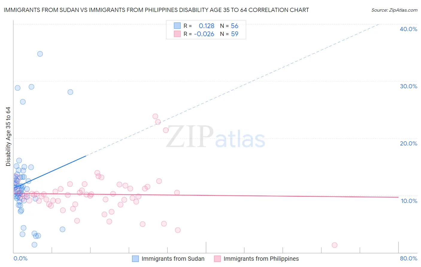 Immigrants from Sudan vs Immigrants from Philippines Disability Age 35 to 64