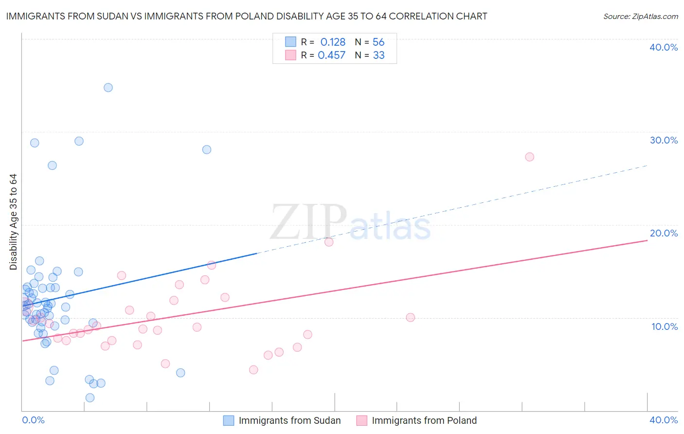 Immigrants from Sudan vs Immigrants from Poland Disability Age 35 to 64