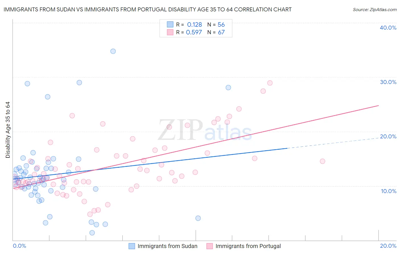 Immigrants from Sudan vs Immigrants from Portugal Disability Age 35 to 64