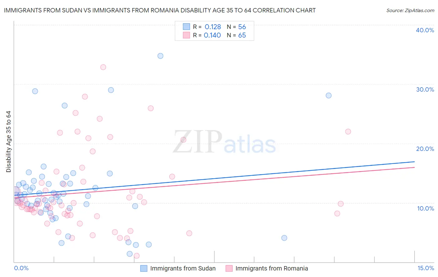 Immigrants from Sudan vs Immigrants from Romania Disability Age 35 to 64