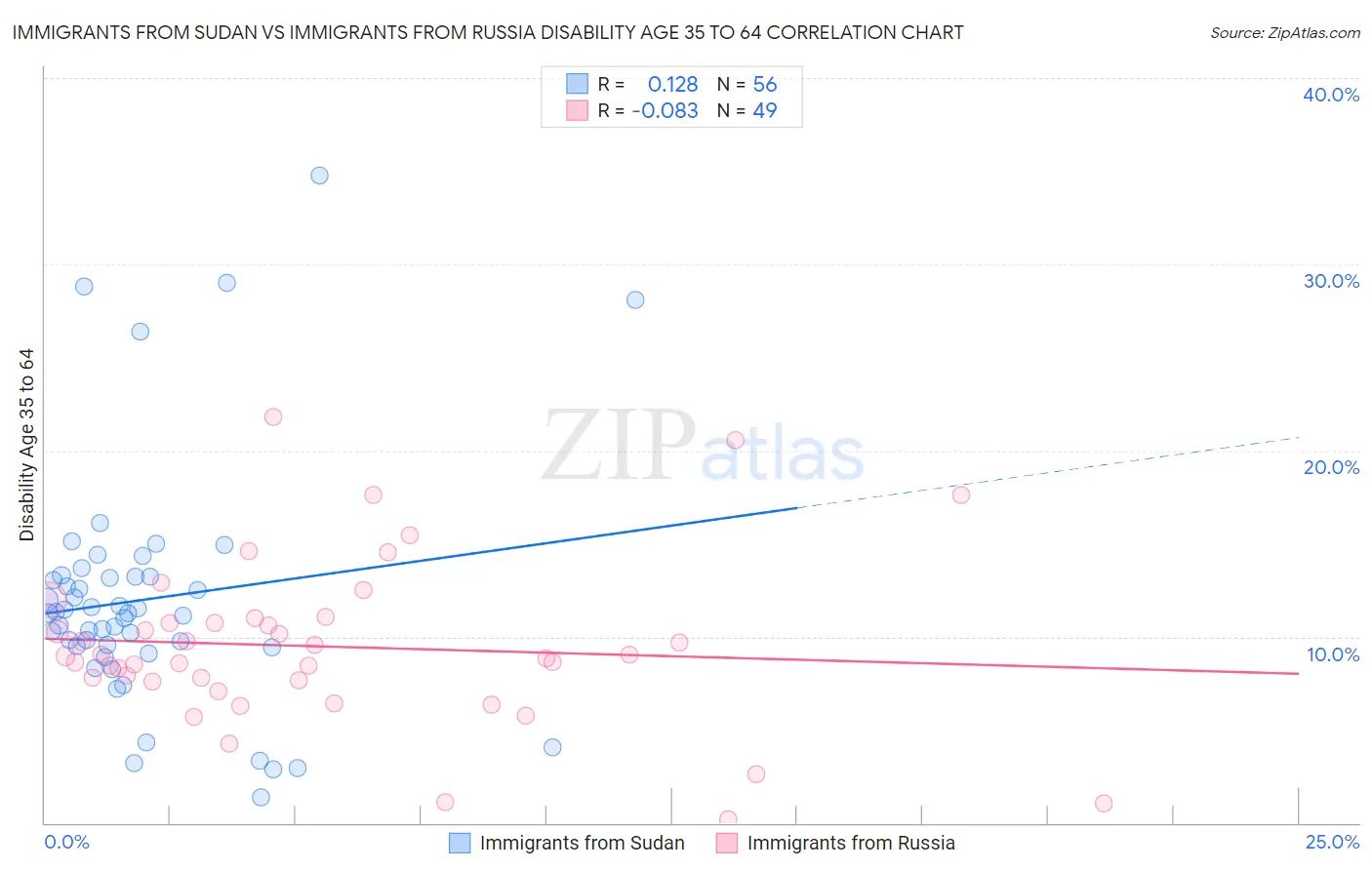 Immigrants from Sudan vs Immigrants from Russia Disability Age 35 to 64