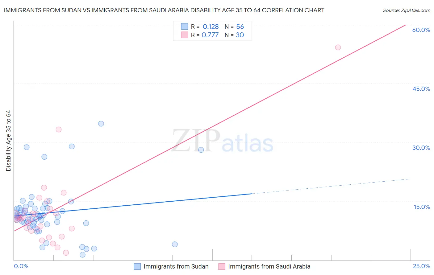 Immigrants from Sudan vs Immigrants from Saudi Arabia Disability Age 35 to 64