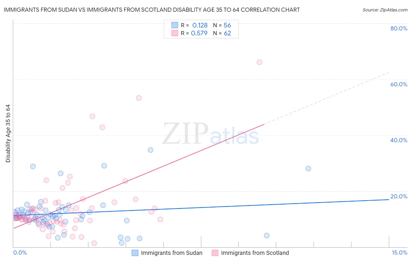 Immigrants from Sudan vs Immigrants from Scotland Disability Age 35 to 64