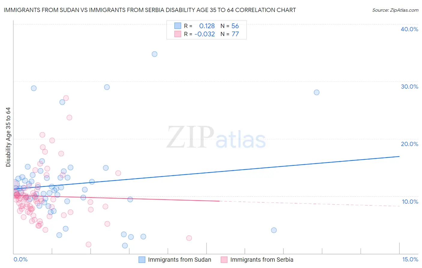 Immigrants from Sudan vs Immigrants from Serbia Disability Age 35 to 64