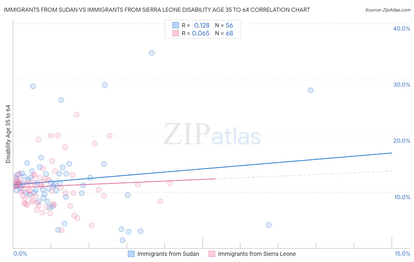 Immigrants from Sudan vs Immigrants from Sierra Leone Disability Age 35 to 64