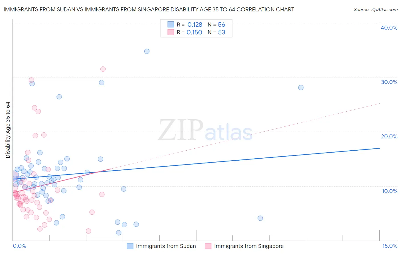 Immigrants from Sudan vs Immigrants from Singapore Disability Age 35 to 64