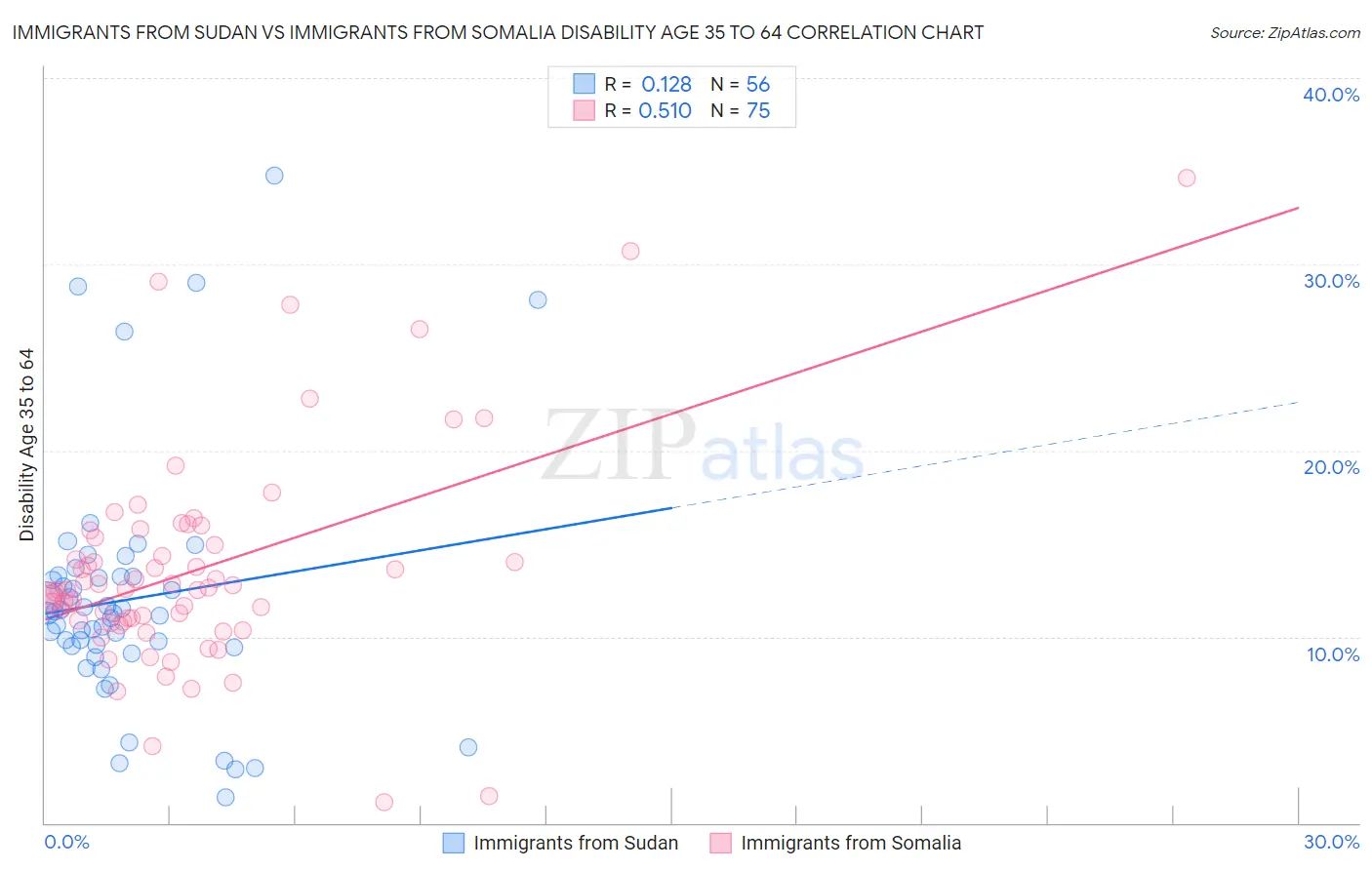 Immigrants from Sudan vs Immigrants from Somalia Disability Age 35 to 64