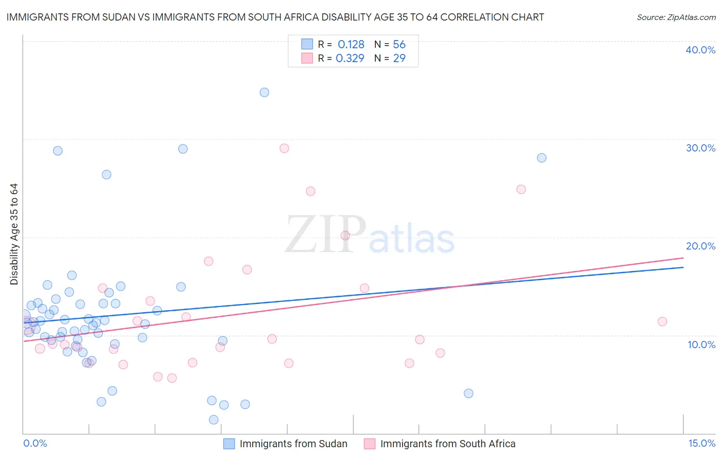 Immigrants from Sudan vs Immigrants from South Africa Disability Age 35 to 64
