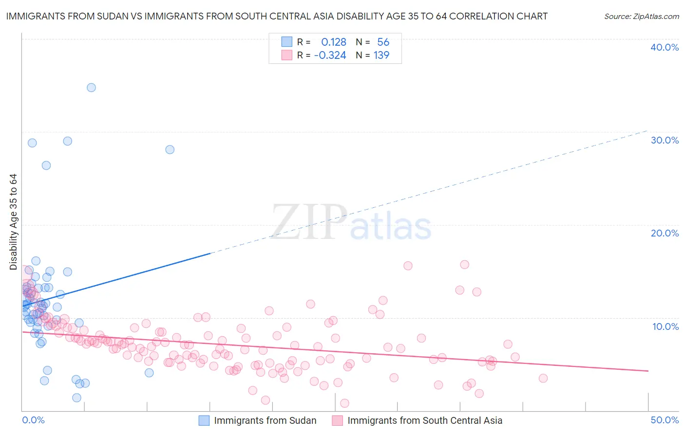 Immigrants from Sudan vs Immigrants from South Central Asia Disability Age 35 to 64