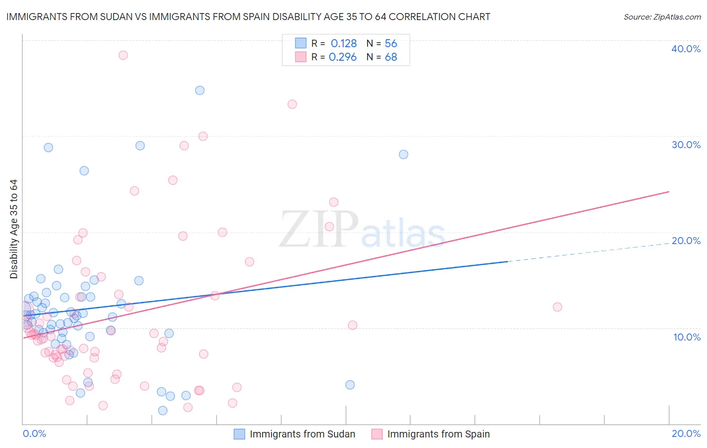 Immigrants from Sudan vs Immigrants from Spain Disability Age 35 to 64