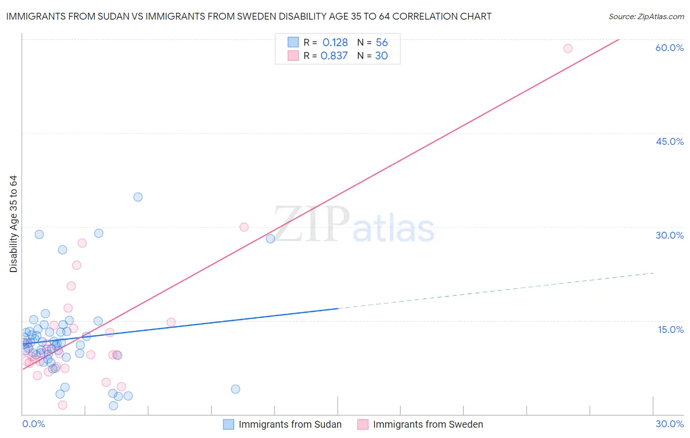 Immigrants from Sudan vs Immigrants from Sweden Disability Age 35 to 64