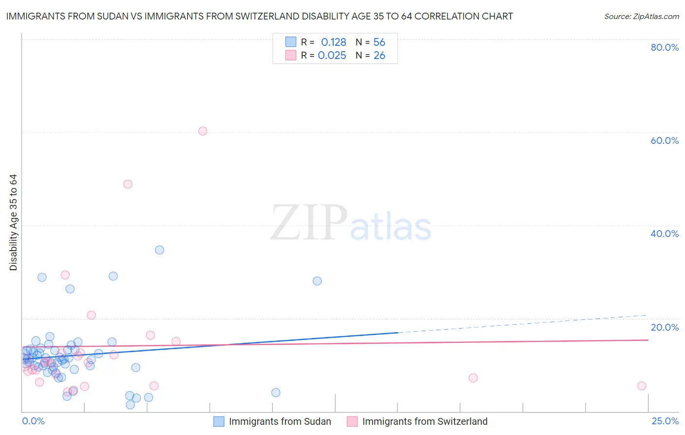 Immigrants from Sudan vs Immigrants from Switzerland Disability Age 35 to 64