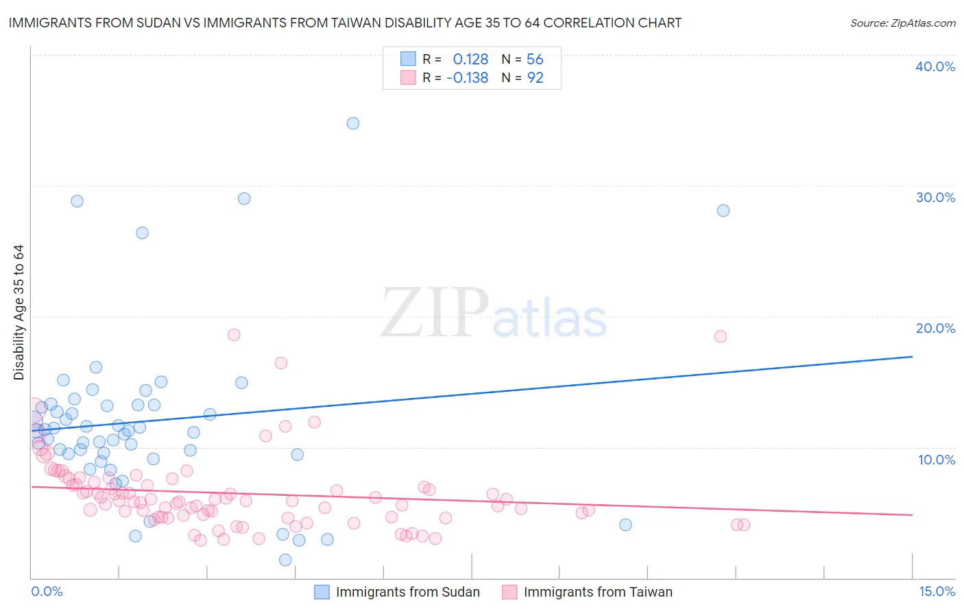 Immigrants from Sudan vs Immigrants from Taiwan Disability Age 35 to 64