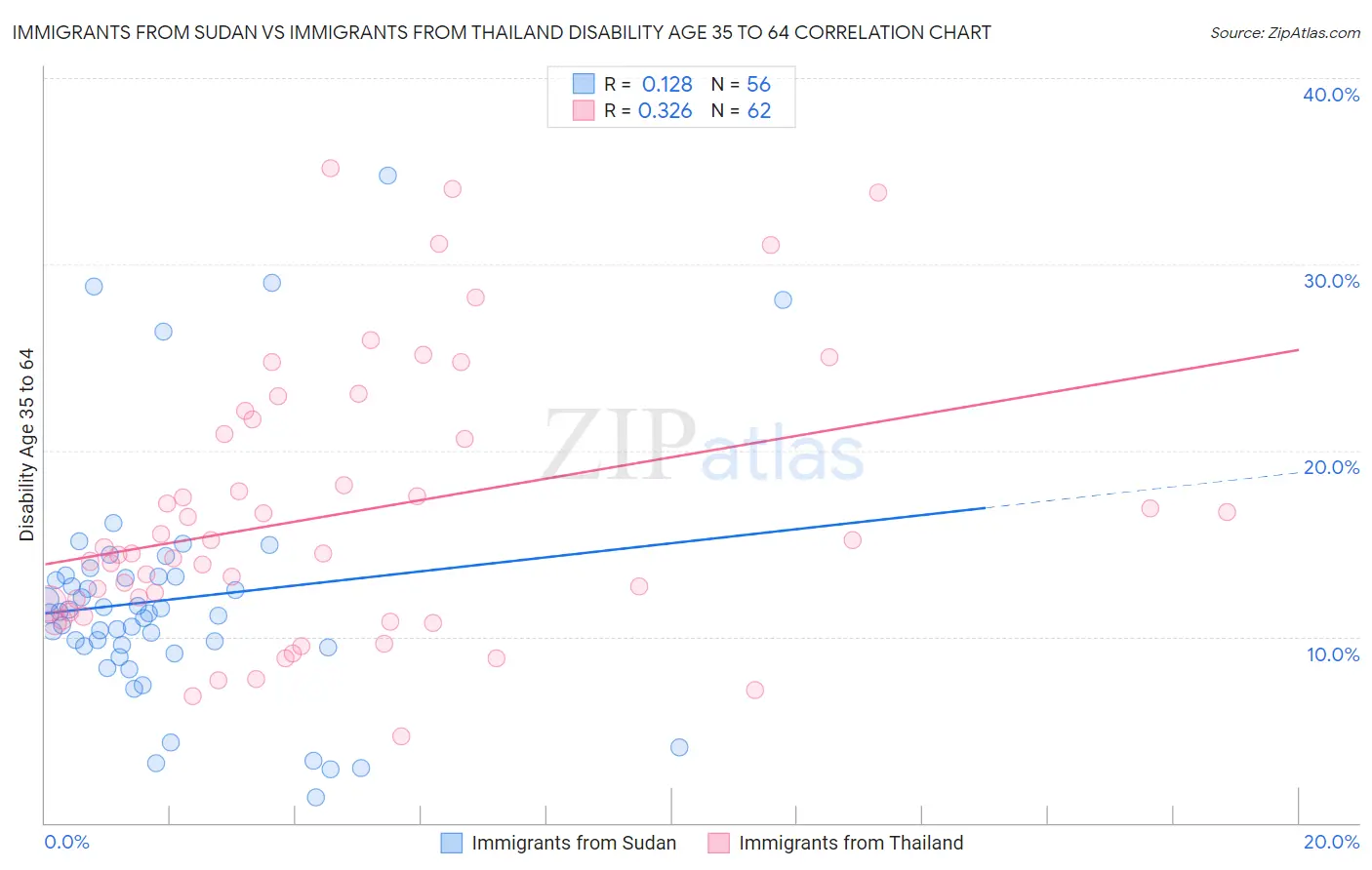 Immigrants from Sudan vs Immigrants from Thailand Disability Age 35 to 64