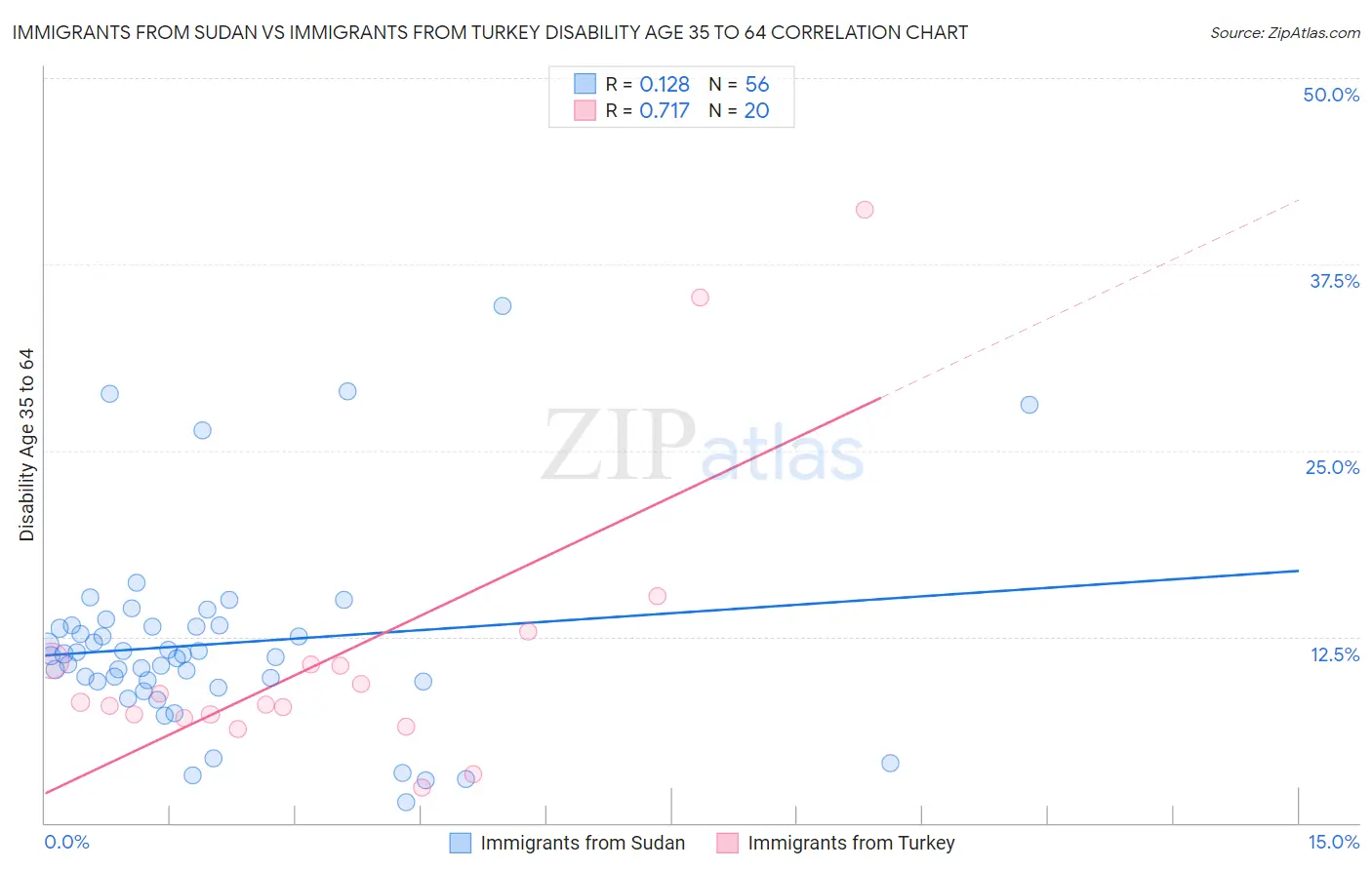 Immigrants from Sudan vs Immigrants from Turkey Disability Age 35 to 64