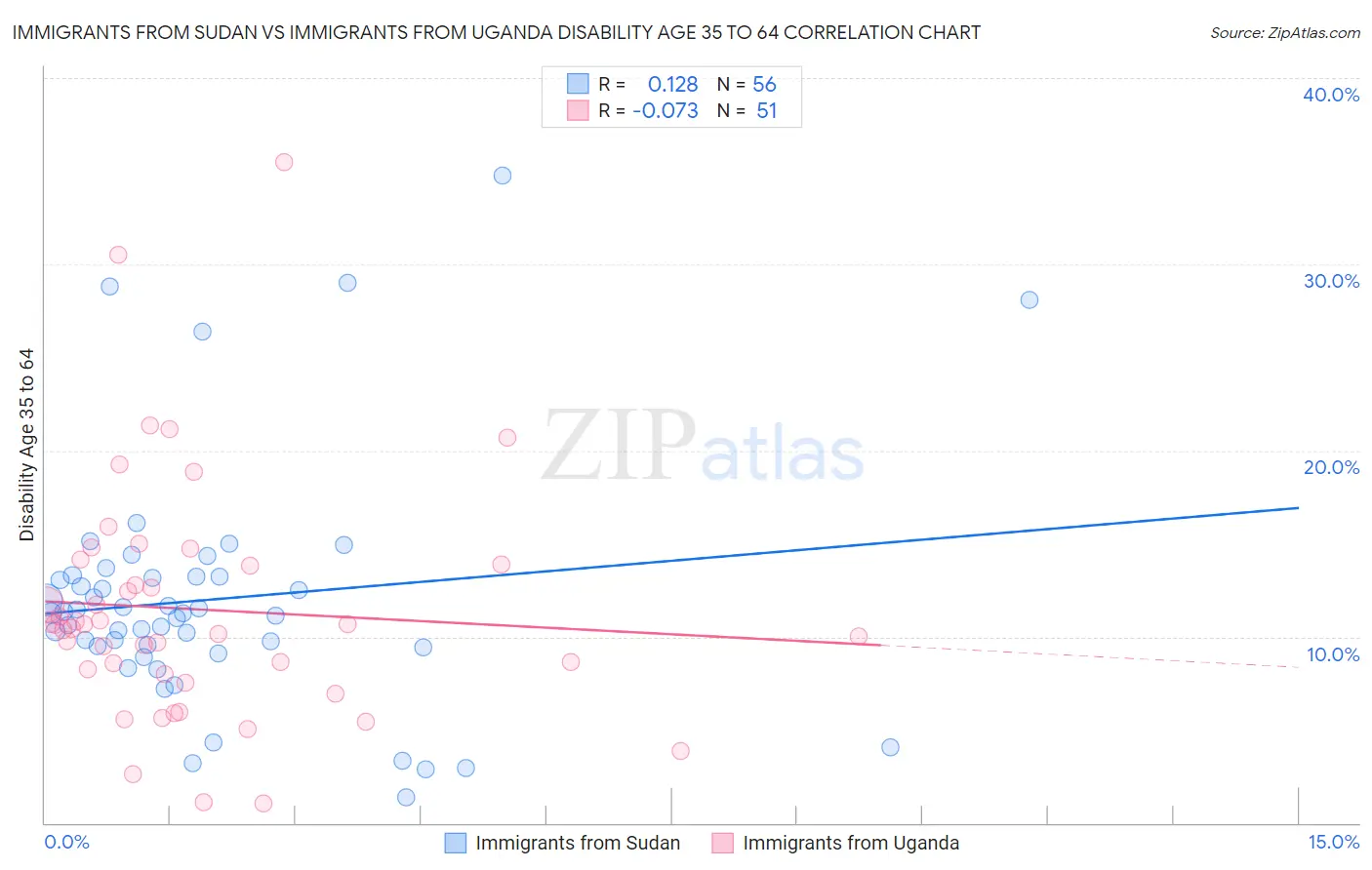 Immigrants from Sudan vs Immigrants from Uganda Disability Age 35 to 64