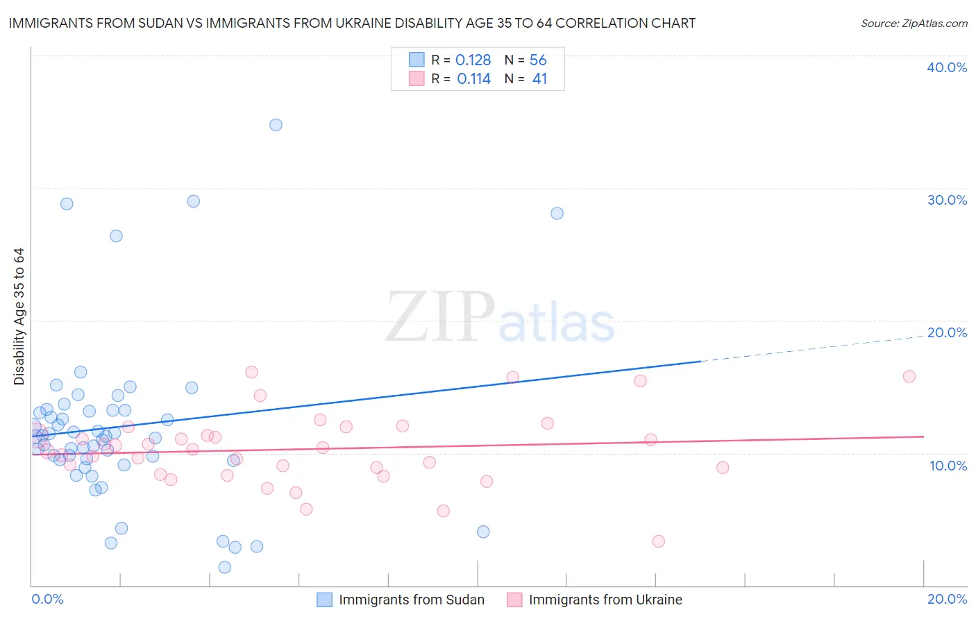 Immigrants from Sudan vs Immigrants from Ukraine Disability Age 35 to 64