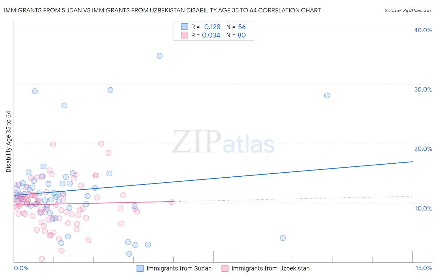 Immigrants from Sudan vs Immigrants from Uzbekistan Disability Age 35 to 64
