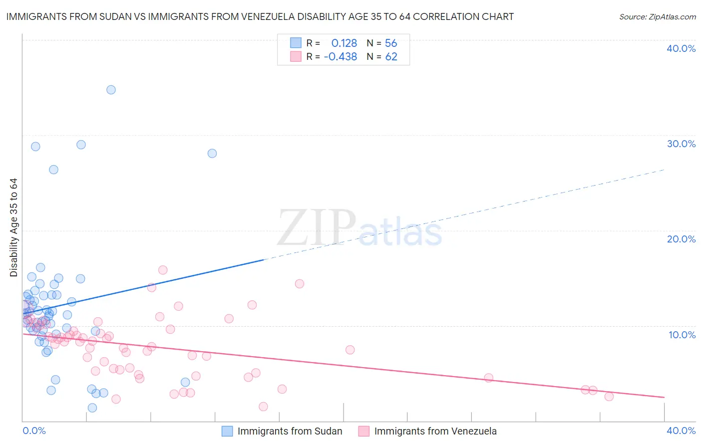 Immigrants from Sudan vs Immigrants from Venezuela Disability Age 35 to 64