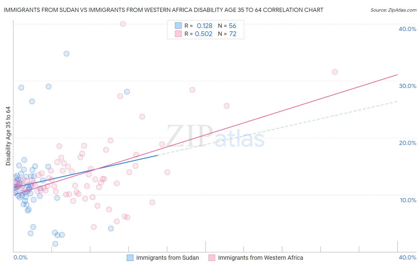 Immigrants from Sudan vs Immigrants from Western Africa Disability Age 35 to 64
