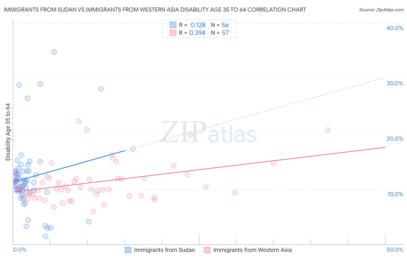 Immigrants from Sudan vs Immigrants from Western Asia Disability Age 35 to 64