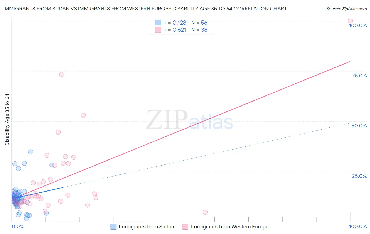 Immigrants from Sudan vs Immigrants from Western Europe Disability Age 35 to 64