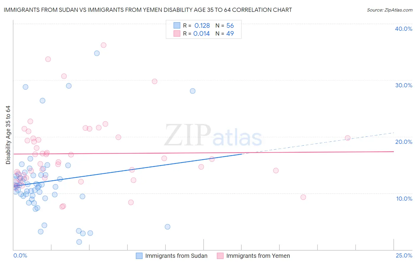 Immigrants from Sudan vs Immigrants from Yemen Disability Age 35 to 64