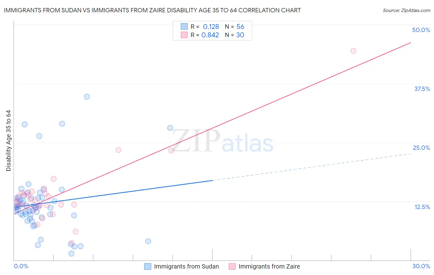 Immigrants from Sudan vs Immigrants from Zaire Disability Age 35 to 64