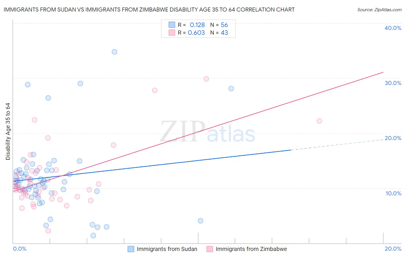 Immigrants from Sudan vs Immigrants from Zimbabwe Disability Age 35 to 64