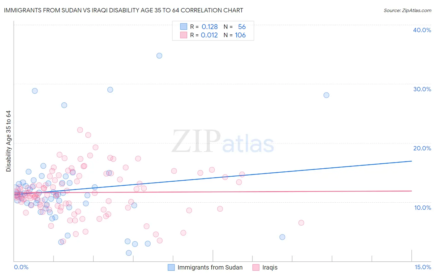Immigrants from Sudan vs Iraqi Disability Age 35 to 64