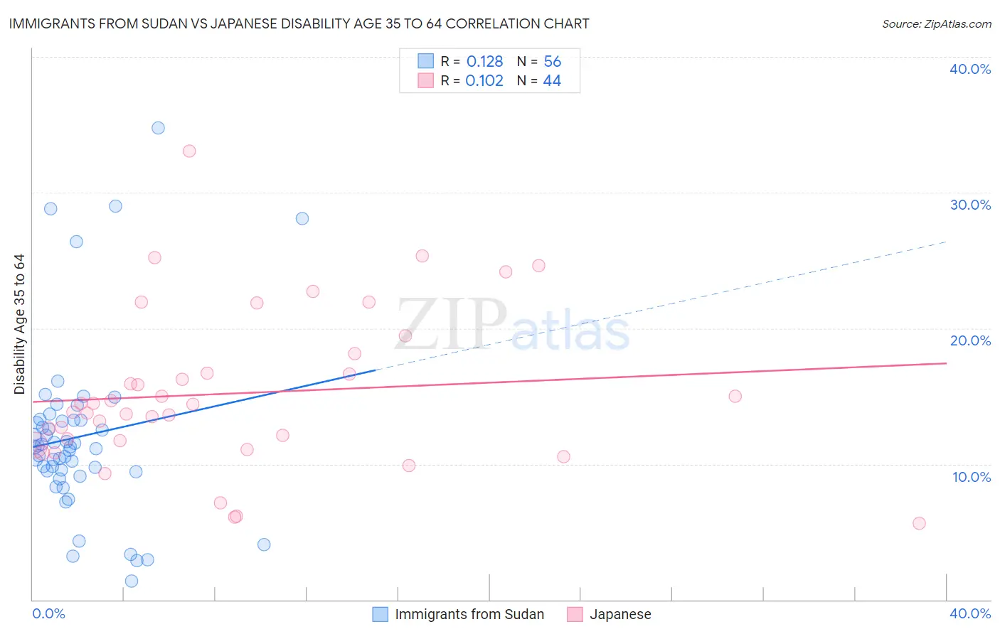 Immigrants from Sudan vs Japanese Disability Age 35 to 64
