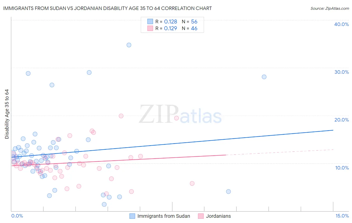 Immigrants from Sudan vs Jordanian Disability Age 35 to 64