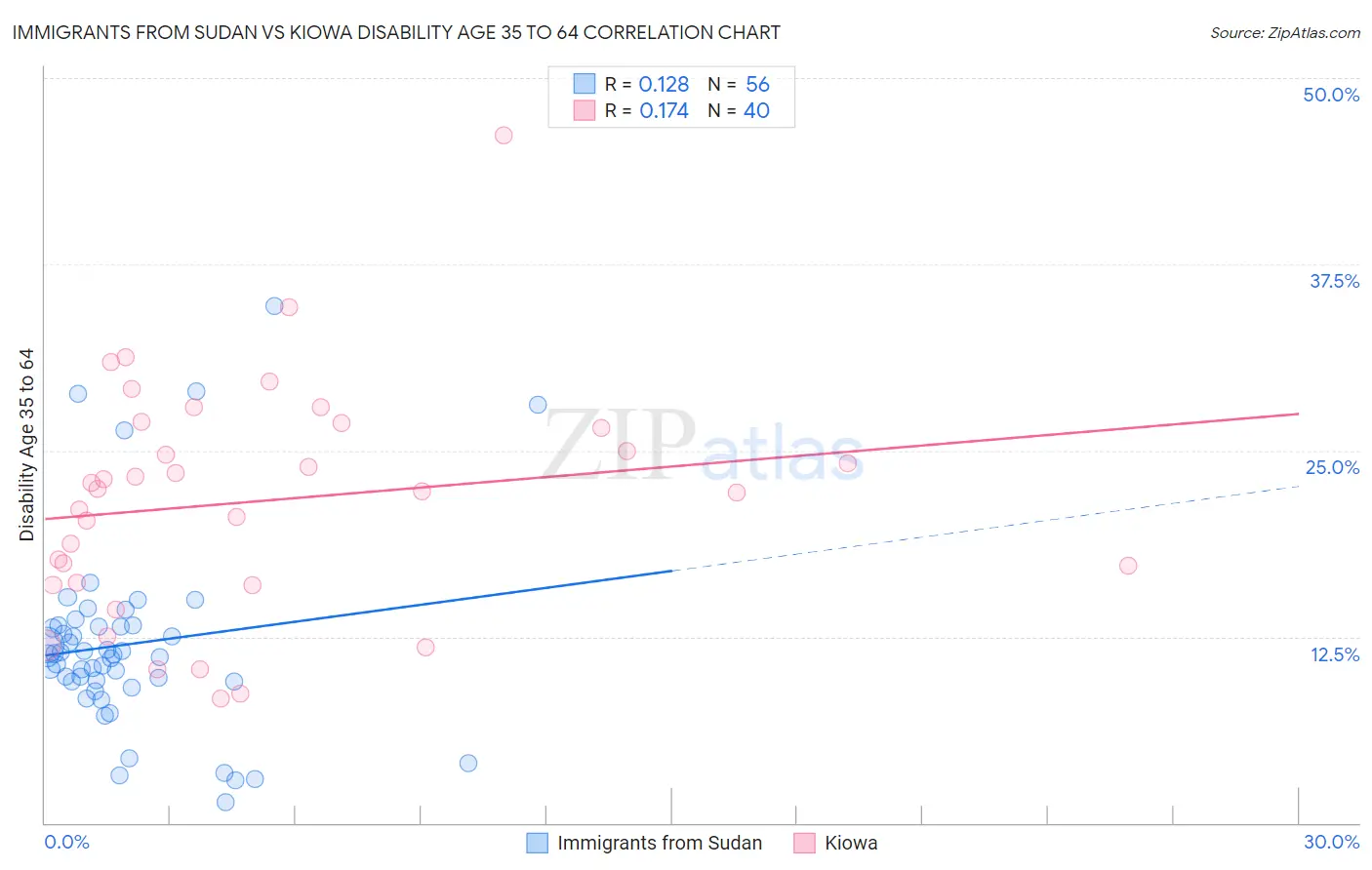 Immigrants from Sudan vs Kiowa Disability Age 35 to 64