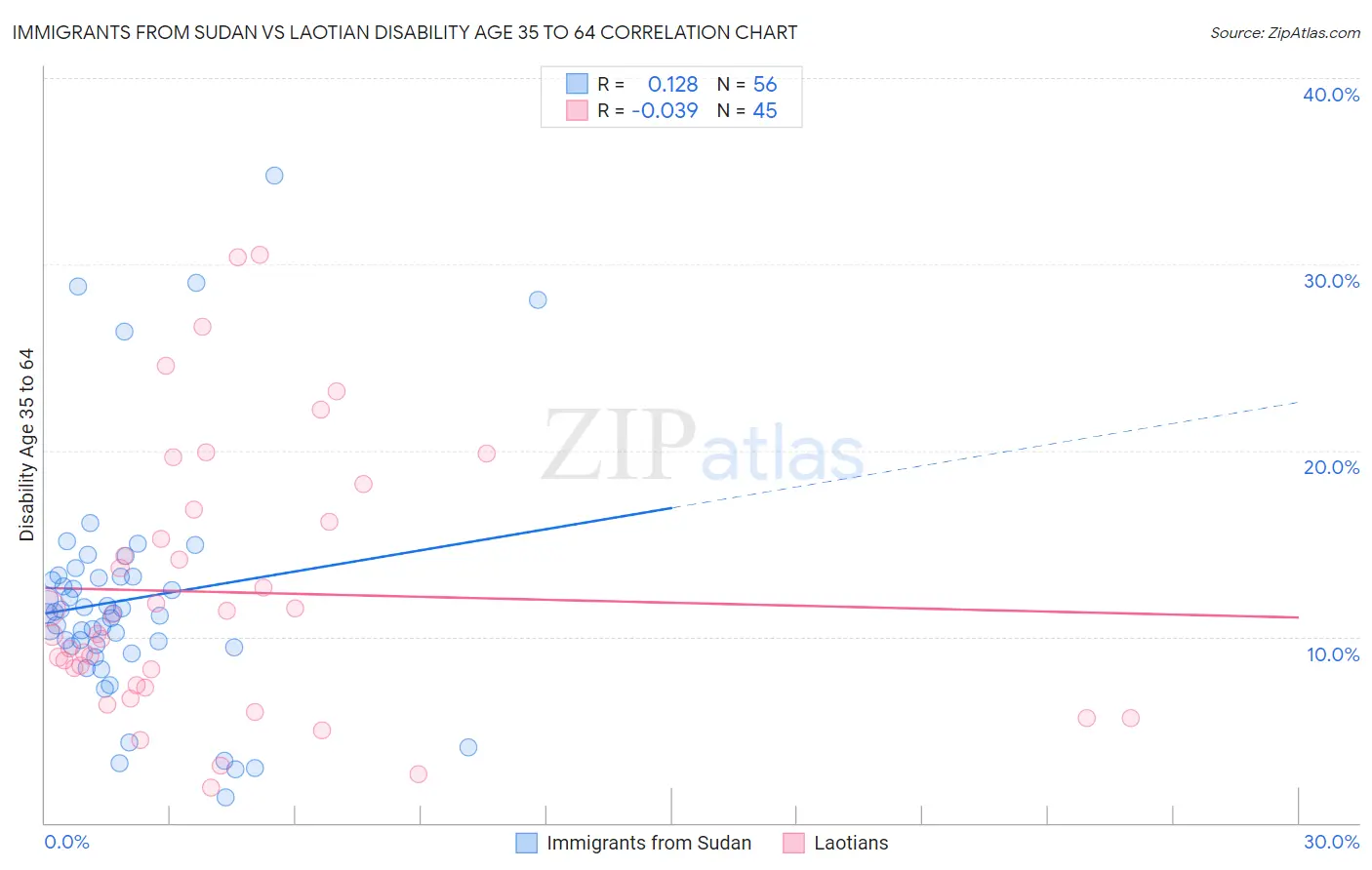 Immigrants from Sudan vs Laotian Disability Age 35 to 64
