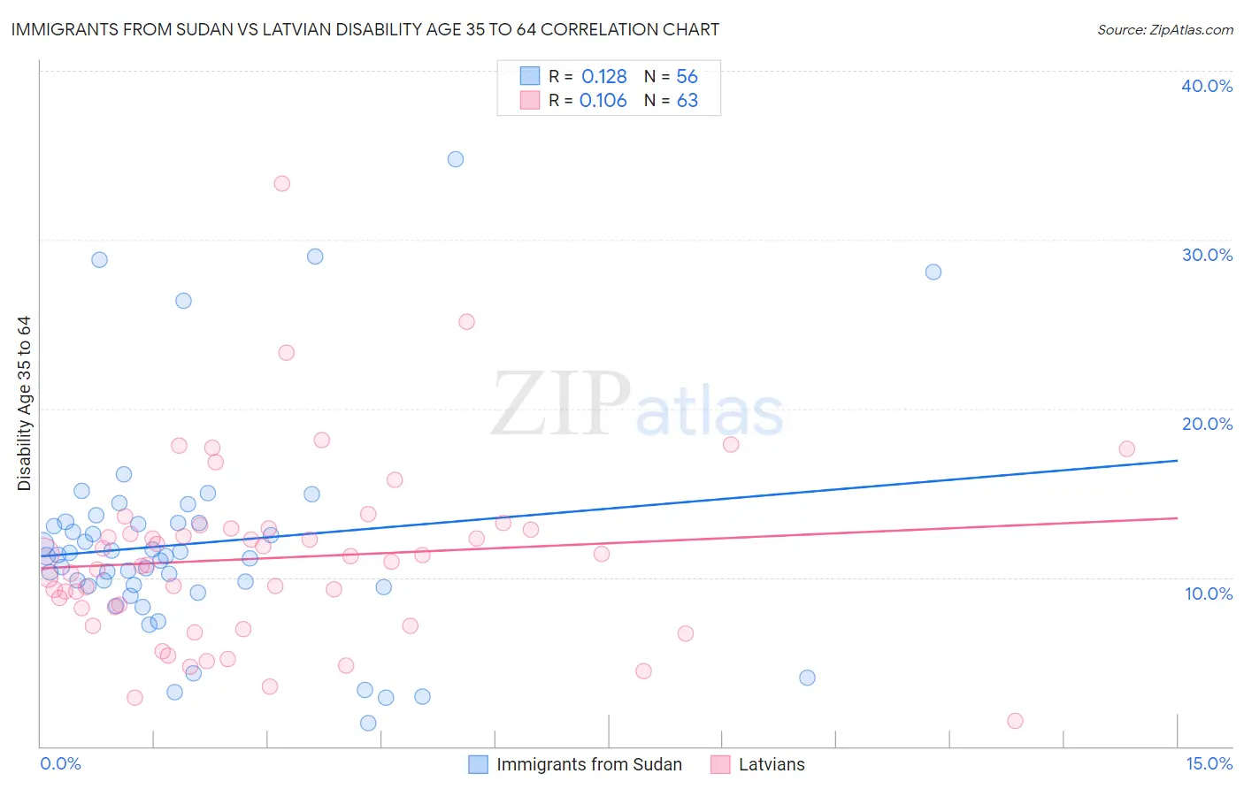 Immigrants from Sudan vs Latvian Disability Age 35 to 64